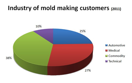 Industry of mold making customers