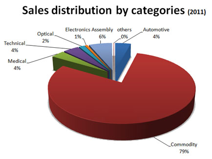 sales distribution by categories (2011)